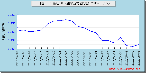 日幣日圓,jpy匯率線圖