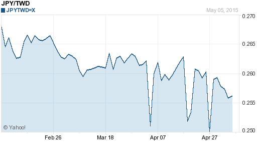 日幣日圓,jpy匯率線圖