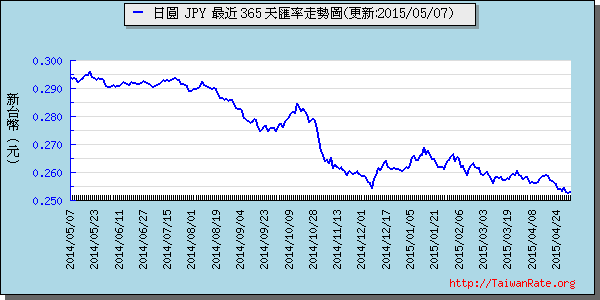 日幣日圓,jpy匯率線圖