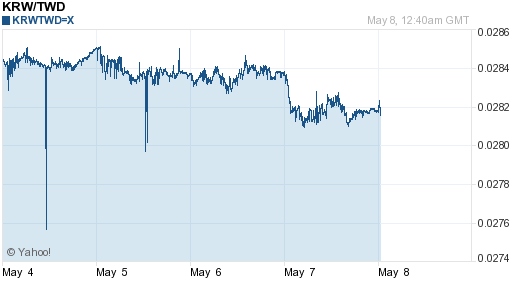 韓元,krw匯率線圖