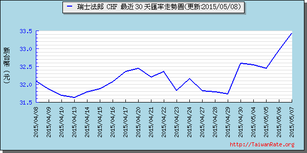 瑞士法郎,chf匯率線圖