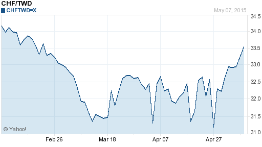 瑞士法郎,chf匯率線圖