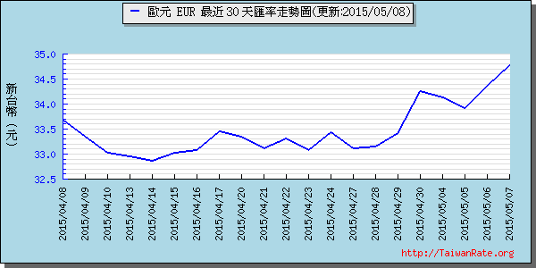 歐元,eur匯率線圖