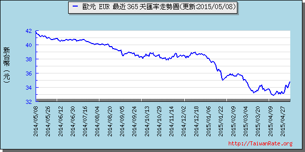 歐元,eur匯率線圖