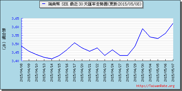 瑞典幣,sek匯率線圖