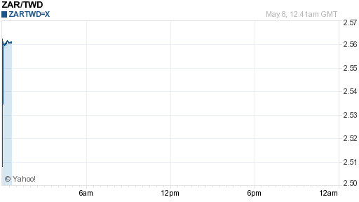 南非幣,zar匯率線圖