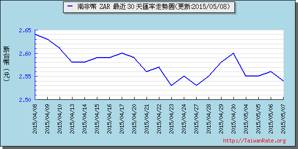 南非幣,zar匯率線圖