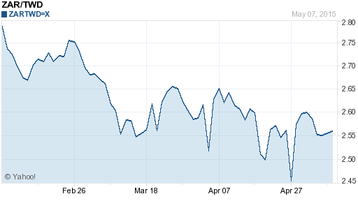 南非幣,zar匯率線圖