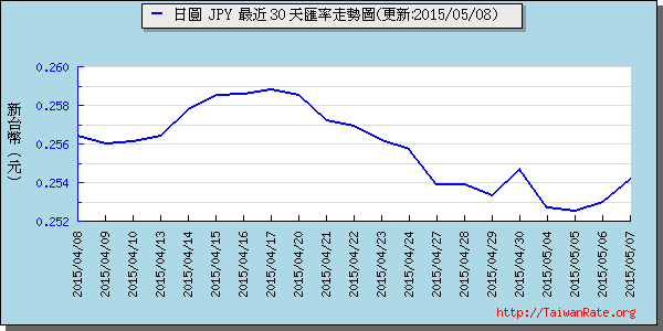 日幣日圓,jpy匯率線圖