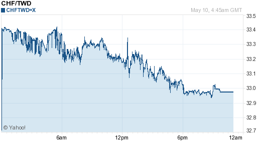 瑞士法郎,chf匯率線圖