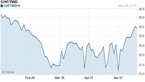 瑞士法郎,chf匯率線圖