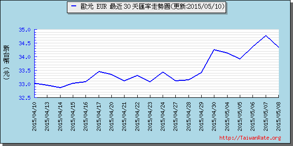 歐元,eur匯率線圖