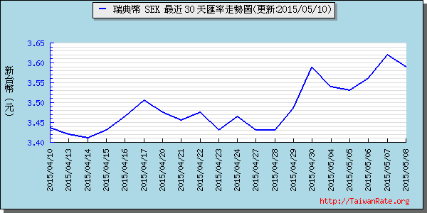 瑞典幣,sek匯率線圖