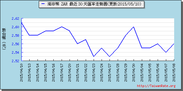 南非幣,zar匯率線圖