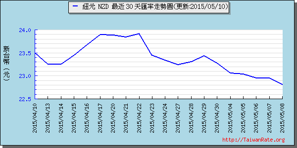 鈕幣,nzd匯率線圖