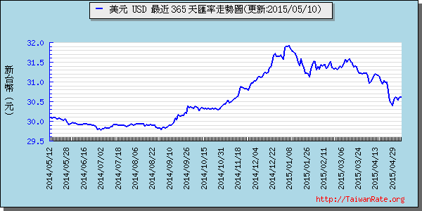 美金,usd匯率線圖