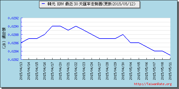 韓元,krw匯率線圖