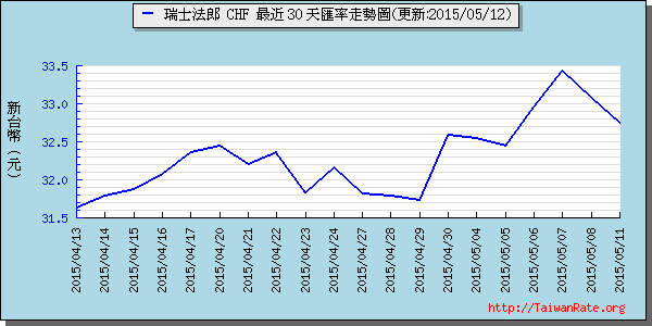 瑞士法郎,chf匯率線圖