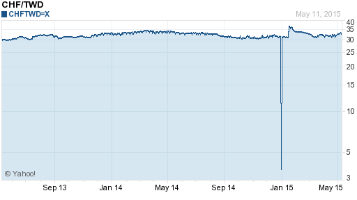 瑞士法郎,chf匯率線圖
