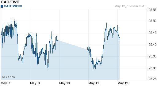 加拿大幣,cad匯率線圖
