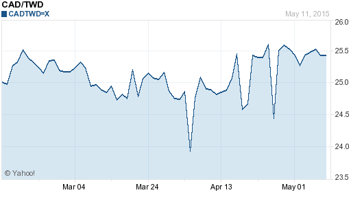 加拿大幣,cad匯率線圖