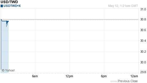 美金,usd匯率線圖