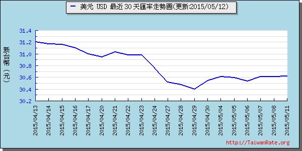 美金,usd匯率線圖