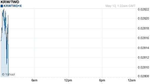 韓元,krw匯率線圖