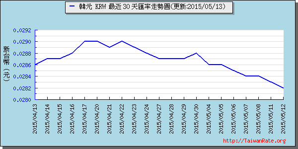 韓元,krw匯率線圖