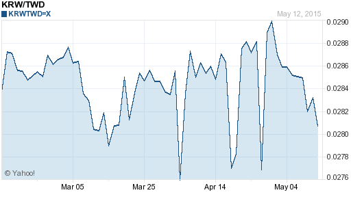 韓元,krw匯率線圖
