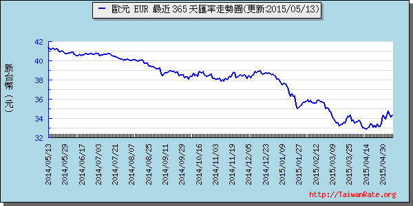 歐元,eur匯率線圖