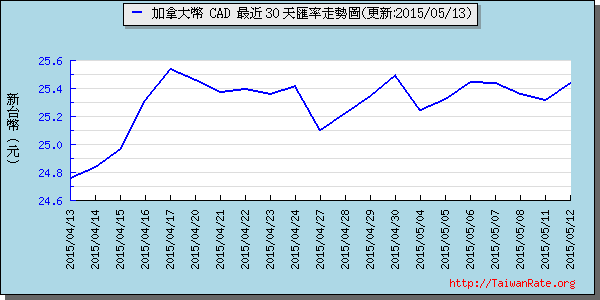 加拿大幣,cad匯率線圖