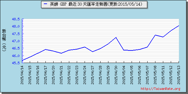 英鎊,gbp匯率線圖