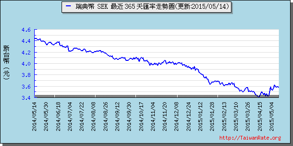 瑞典幣,sek匯率線圖