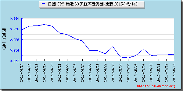 日幣日圓,jpy匯率線圖