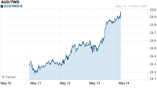 澳幣,aud匯率線圖