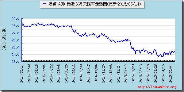 澳幣,aud匯率線圖