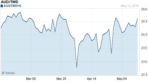 澳幣,aud匯率線圖