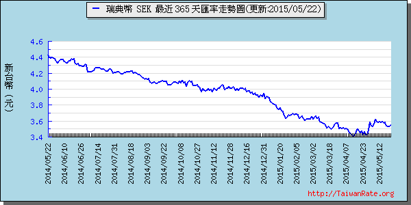 瑞典幣,sek匯率線圖