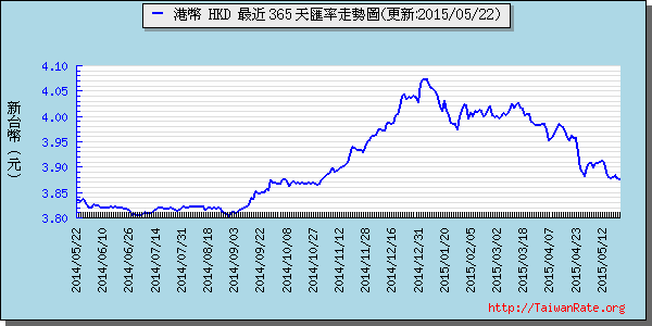 香港幣,hkd匯率線圖