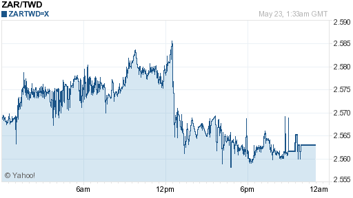 南非幣,zar匯率線圖