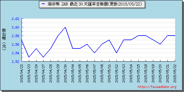 南非幣,zar匯率線圖