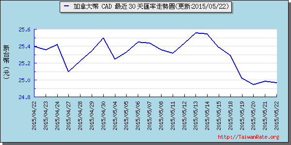 加拿大幣,cad匯率線圖