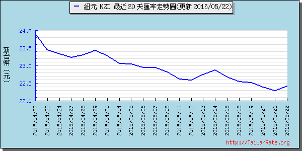 鈕幣,nzd匯率線圖