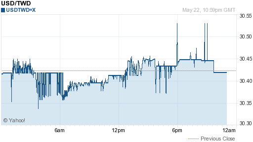 美金,usd匯率線圖