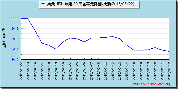 美金,usd匯率線圖