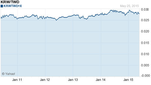 韓元,krw匯率線圖