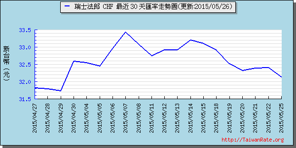 瑞士法郎,chf匯率線圖