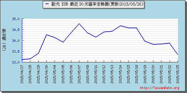 歐元,eur匯率線圖