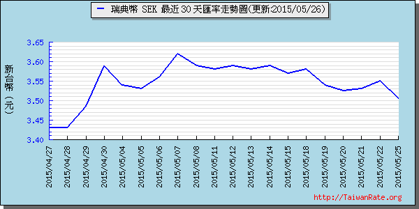 瑞典幣,sek匯率線圖